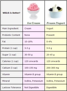 fro-yo and ice cream nutrition chart